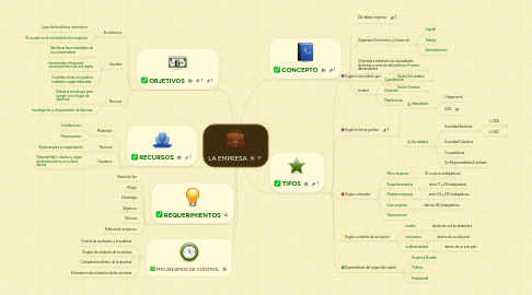 Mind Map: LA EMPRESA