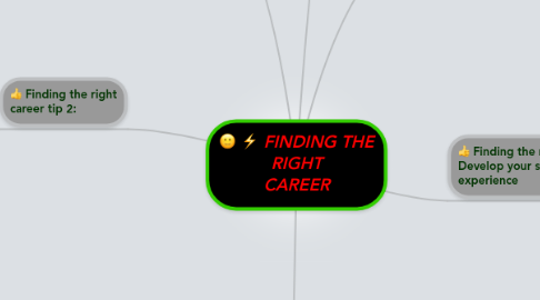 Mind Map: FINDING THE RIGHT CAREER