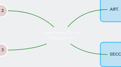 Mind Map: Invenciones De Los TRabajadores