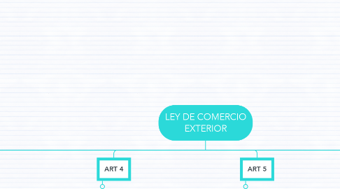 Mind Map: LEY DE COMERCIO EXTERIOR