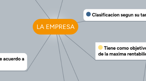 Mind Map: LA EMPRESA