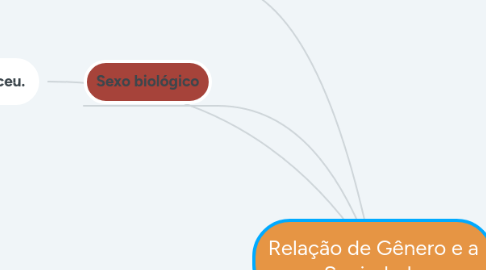 Mind Map: Relação de Gênero e a Sociedade