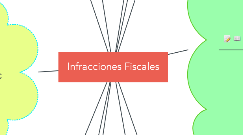 Mind Map: Infracciones Fiscales