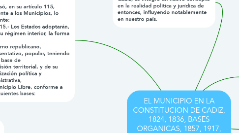 Mind Map: EL MUNICIPIO EN LA CONSTITUCION DE CADIZ, 1824, 1836, BASES ORGANICAS, 1857, 1917, APATZINGAN, PLAN DE IGUALA