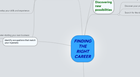 Mind Map: FINDING THE RIGHT CAREER