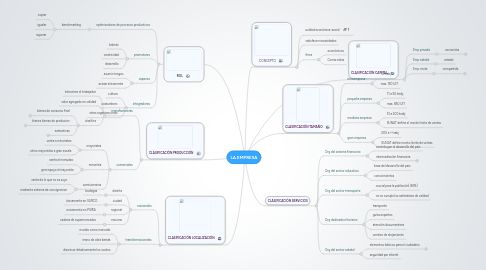 Mind Map: LA EMPRESA