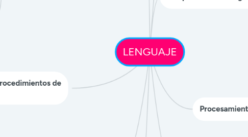 Mind Map: LENGUAJE