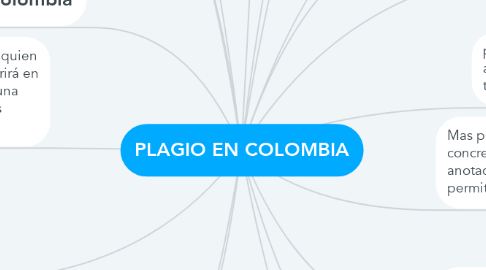 Mind Map: PLAGIO EN COLOMBIA