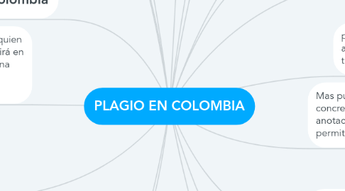 Mind Map: PLAGIO EN COLOMBIA