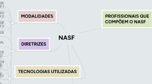 Mind Map: NASF