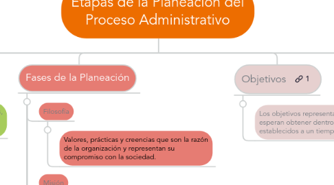 Mind Map: Etapas de la Planeación del Proceso Administrativo