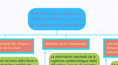 Mind Map: NORMA Oficial Mexicana NOM-017-SSA2-2012, Para la vigilancia epidemiológica