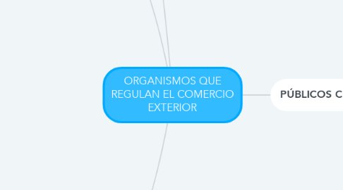 Mind Map: ORGANISMOS QUE REGULAN EL COMERCIO EXTERIOR