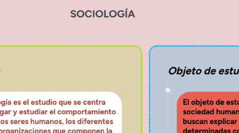 Mind Map: SOCIOLOGÍA