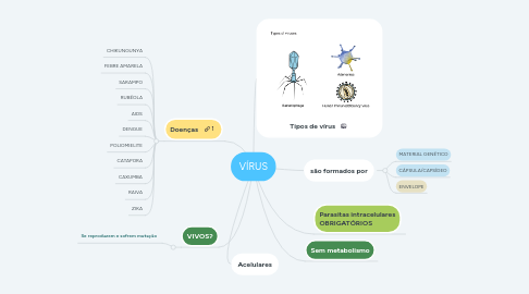 Mind Map: VÍRUS