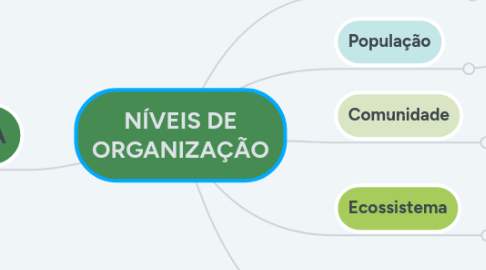 Mind Map: NÍVEIS DE ORGANIZAÇÃO