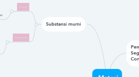 Mind Map: Materi