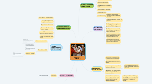 Mind Map: ADULTEZ TARDÍA