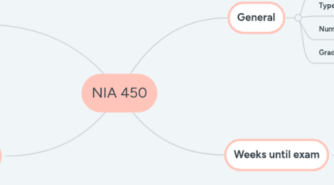 Mind Map: NIA 450