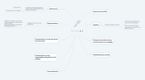 Mind Map: NIA 450