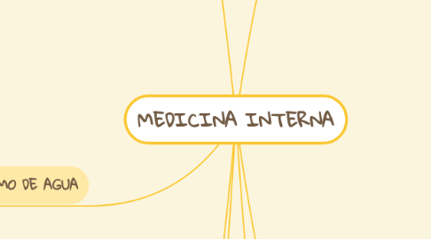 Mind Map: MEDICINA INTERNA