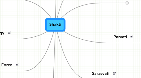 Mind Map: Shakti