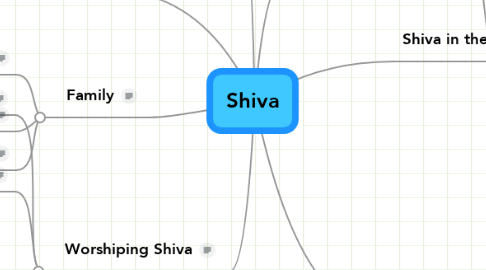 Mind Map: Shiva