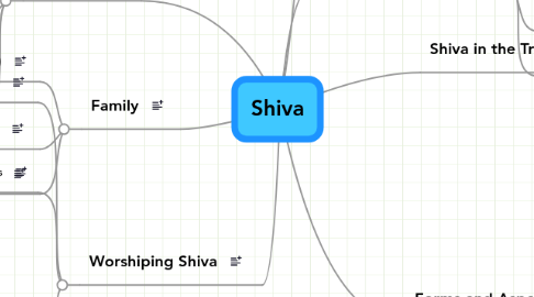 Mind Map: Shiva