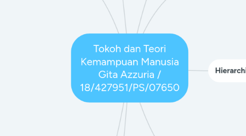 Mind Map: Tokoh dan Teori Kemampuan Manusia Gita Azzuria / 18/427951/PS/07650