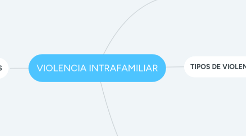 Mind Map: VIOLENCIA INTRAFAMILIAR