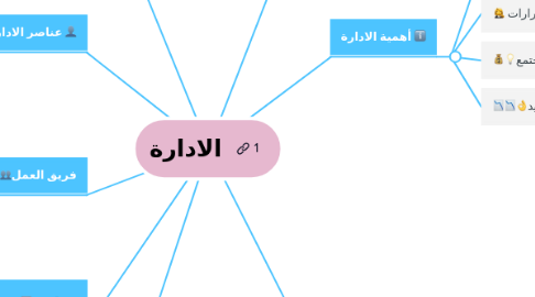 Mind Map: الادارة