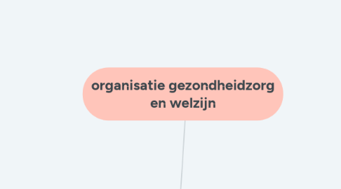 Mind Map: organisatie gezondheidzorg en welzijn