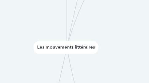 Mind Map: Les mouvements littéraires
