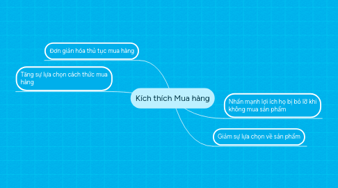 Mind Map: Kích thích Mua hàng