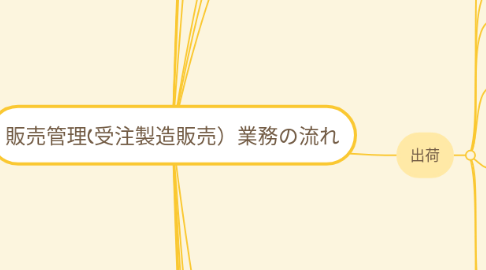 Mind Map: 販売管理(受注製造販売)業務の流れ