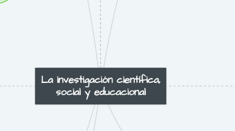 Mind Map: La investigación científica, social y educacional