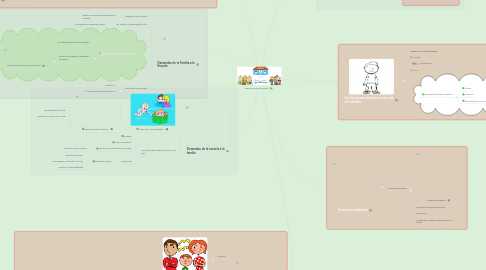 Mind Map: Familia escuela y sociedad