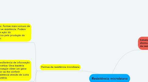 Mind Map: Resistência microbiana