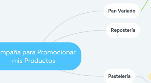 Mind Map: Campaña para Promocionar mis Productos