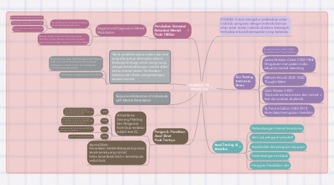 Mind Map: SEJARAH TES PSIKOLOGI