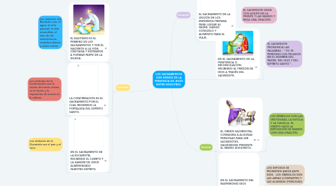 Mind Map: LOS SACRAMENTOS SON SIGNOS DE LA PRESENCIA DE JESÚS ENTRE NOSOTROS.