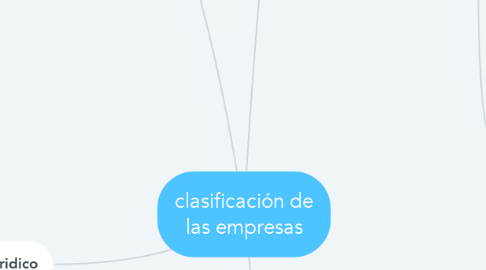 Mind Map: clasificación de las empresas