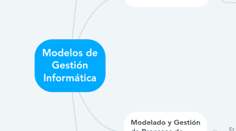 Mind Map: Modelos de Gestión Informática