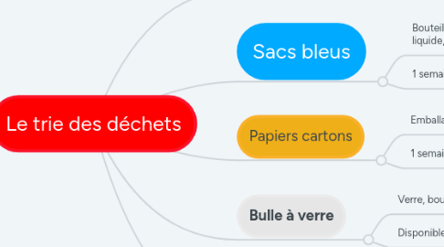 Mind Map: Le trie des déchets