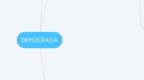 Mind Map: DEMOCRACIA