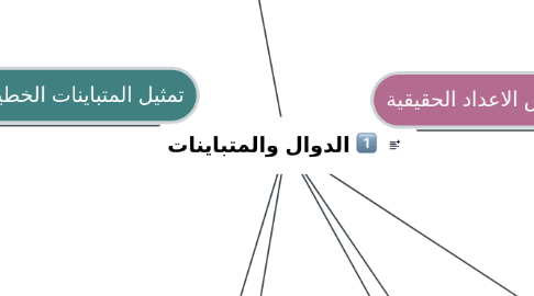 Mind Map: الدوال والمتباينات