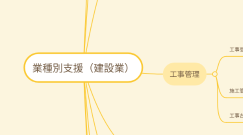 Mind Map: 業種別支援(建設業)