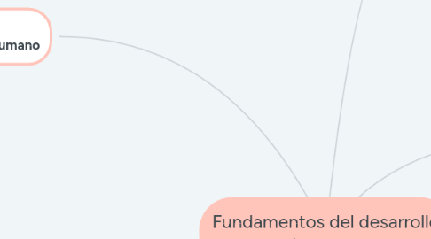 Mind Map: Fundamentos del desarrollo humano