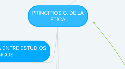 Mind Map: PRINCIPIOS G. DE LA ÉTICA