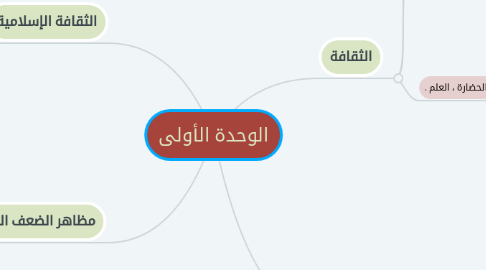 Mind Map: الوحدة الأولى